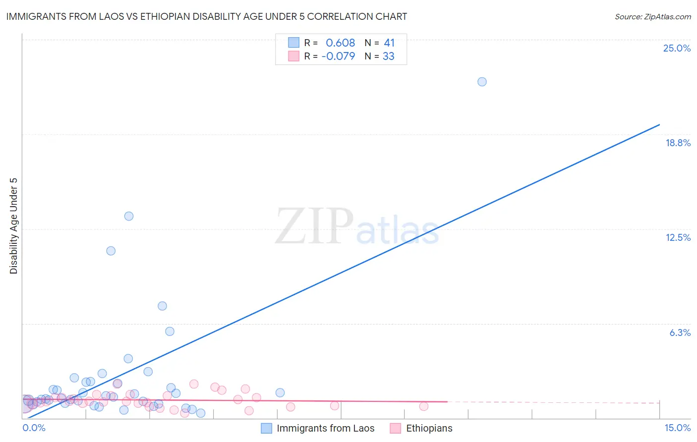 Immigrants from Laos vs Ethiopian Disability Age Under 5