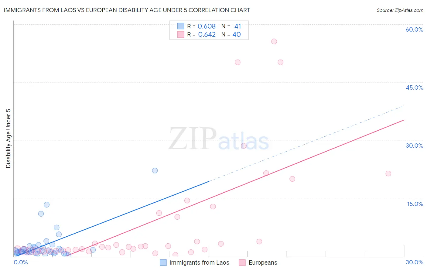 Immigrants from Laos vs European Disability Age Under 5