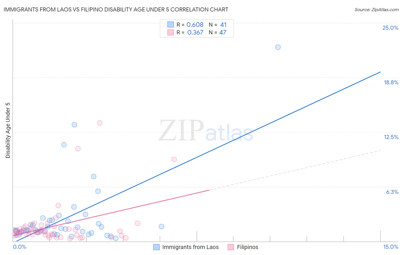 Immigrants from Laos vs Filipino Disability Age Under 5