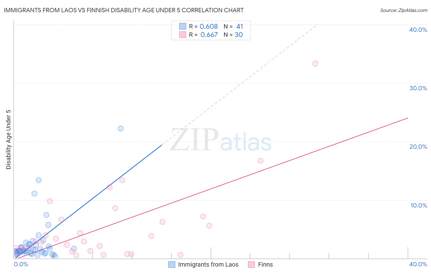 Immigrants from Laos vs Finnish Disability Age Under 5