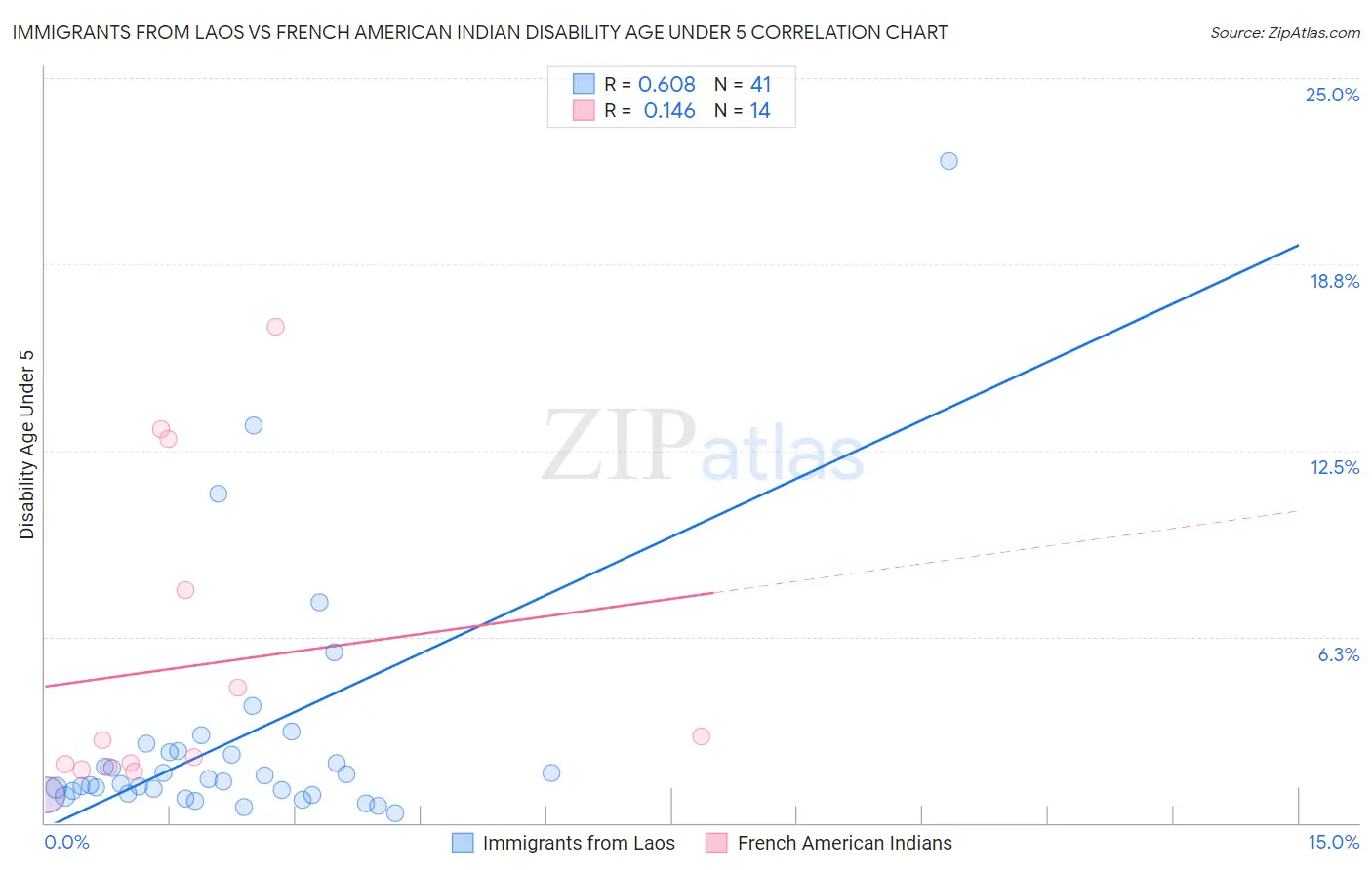 Immigrants from Laos vs French American Indian Disability Age Under 5