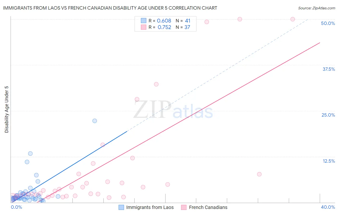 Immigrants from Laos vs French Canadian Disability Age Under 5