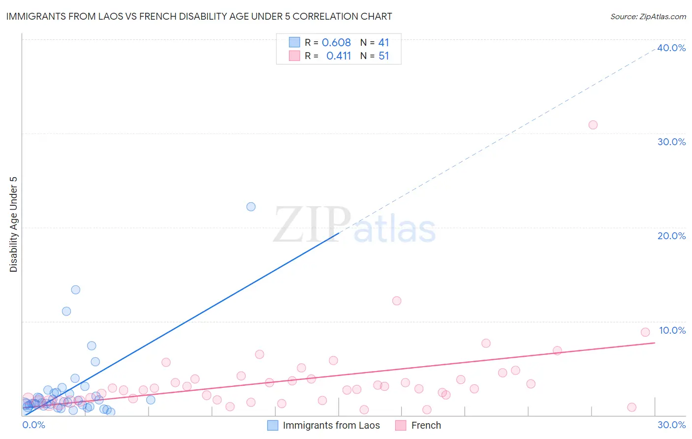 Immigrants from Laos vs French Disability Age Under 5