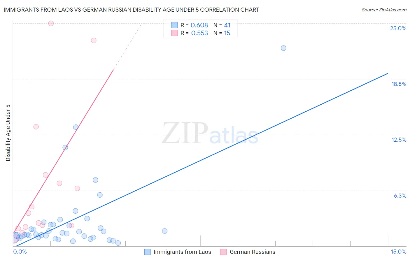 Immigrants from Laos vs German Russian Disability Age Under 5