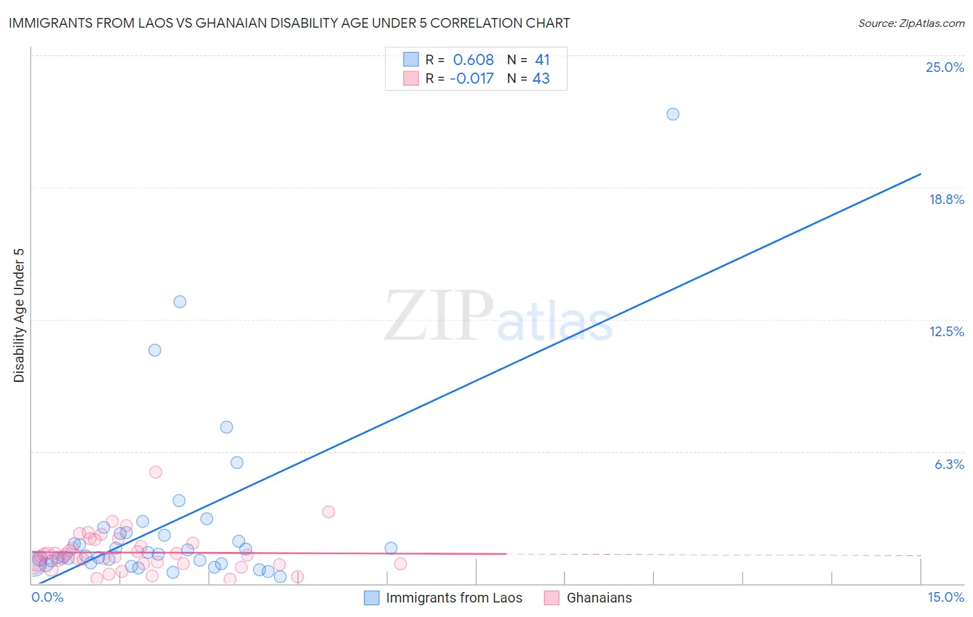 Immigrants from Laos vs Ghanaian Disability Age Under 5