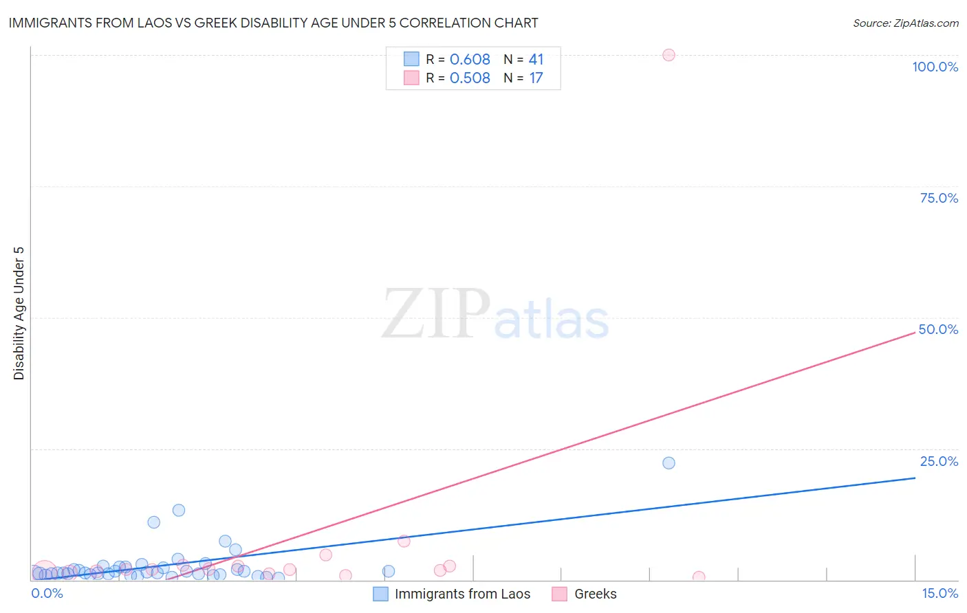 Immigrants from Laos vs Greek Disability Age Under 5