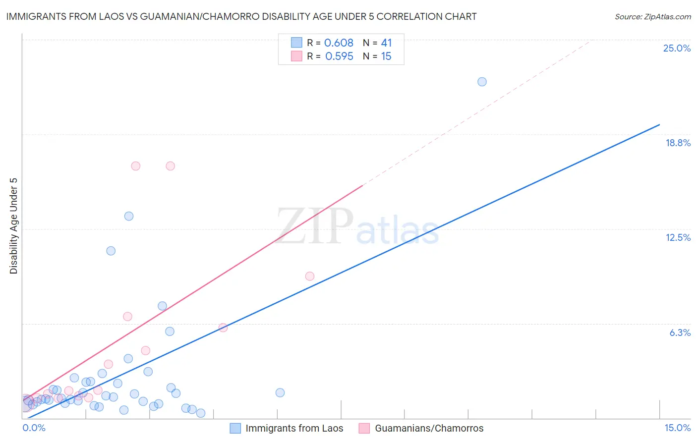 Immigrants from Laos vs Guamanian/Chamorro Disability Age Under 5