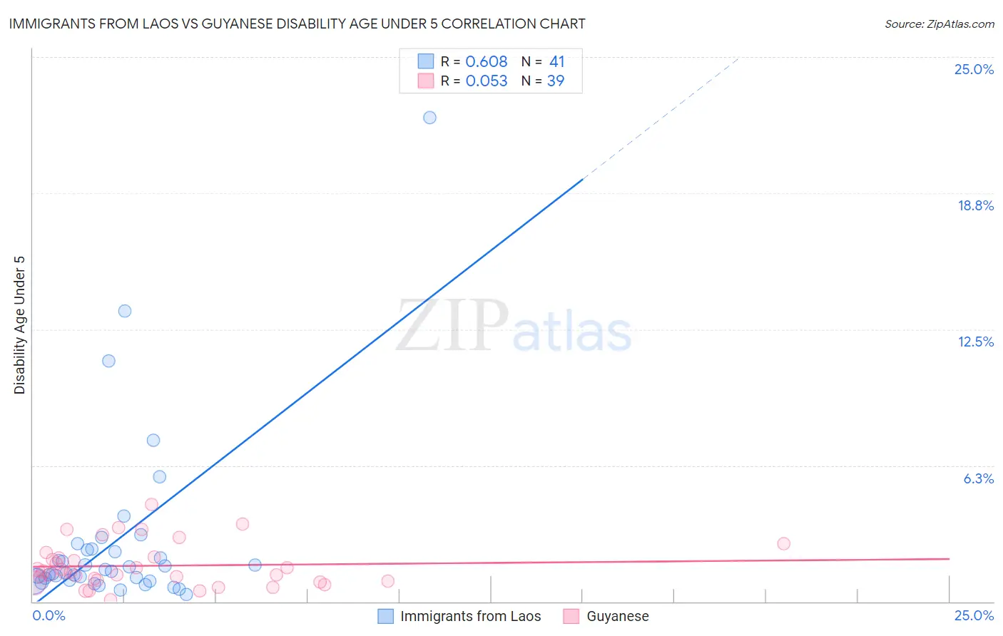Immigrants from Laos vs Guyanese Disability Age Under 5