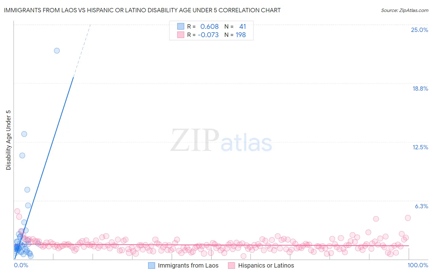 Immigrants from Laos vs Hispanic or Latino Disability Age Under 5