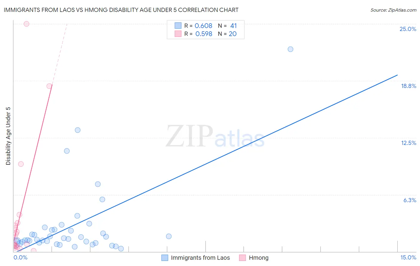 Immigrants from Laos vs Hmong Disability Age Under 5