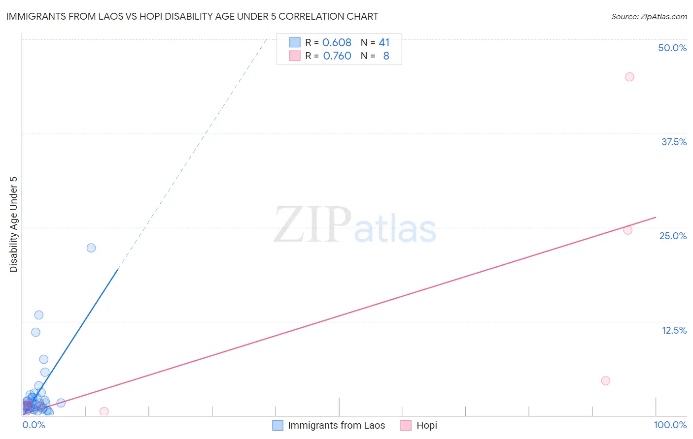 Immigrants from Laos vs Hopi Disability Age Under 5