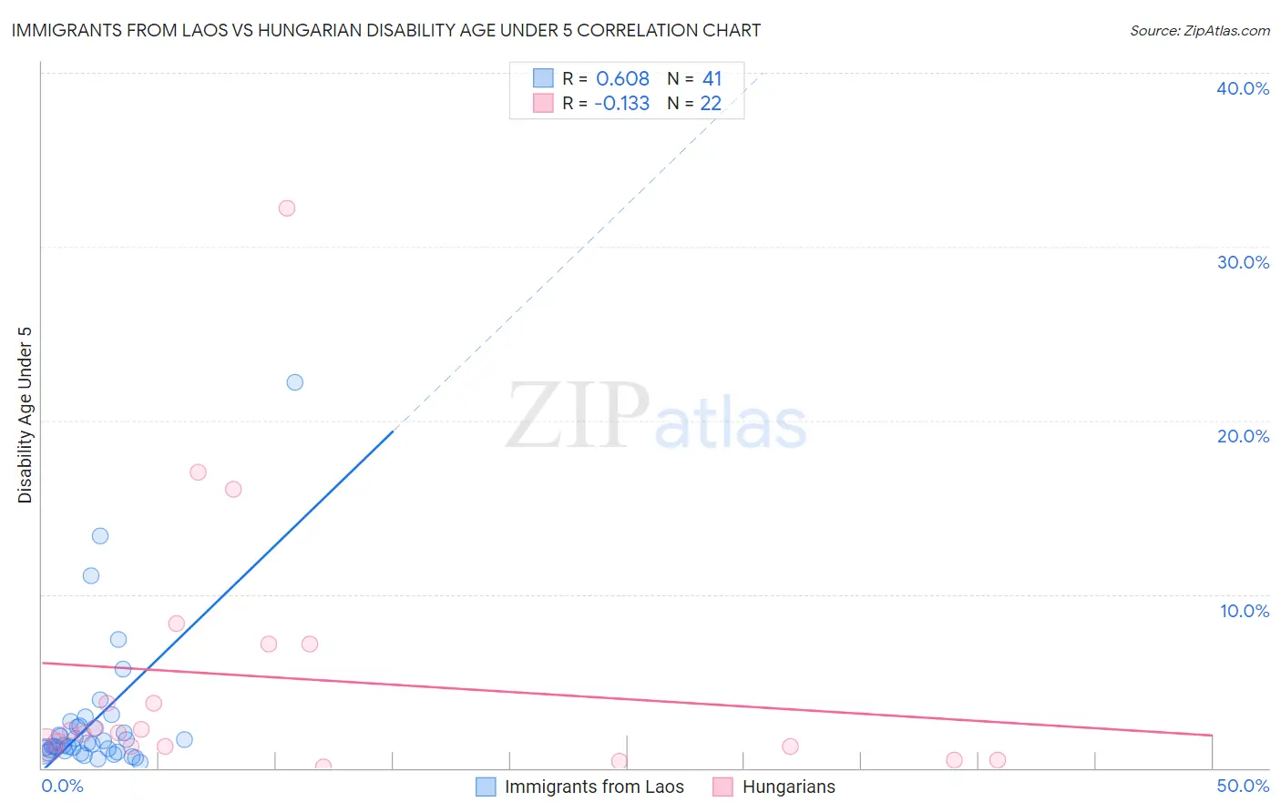 Immigrants from Laos vs Hungarian Disability Age Under 5