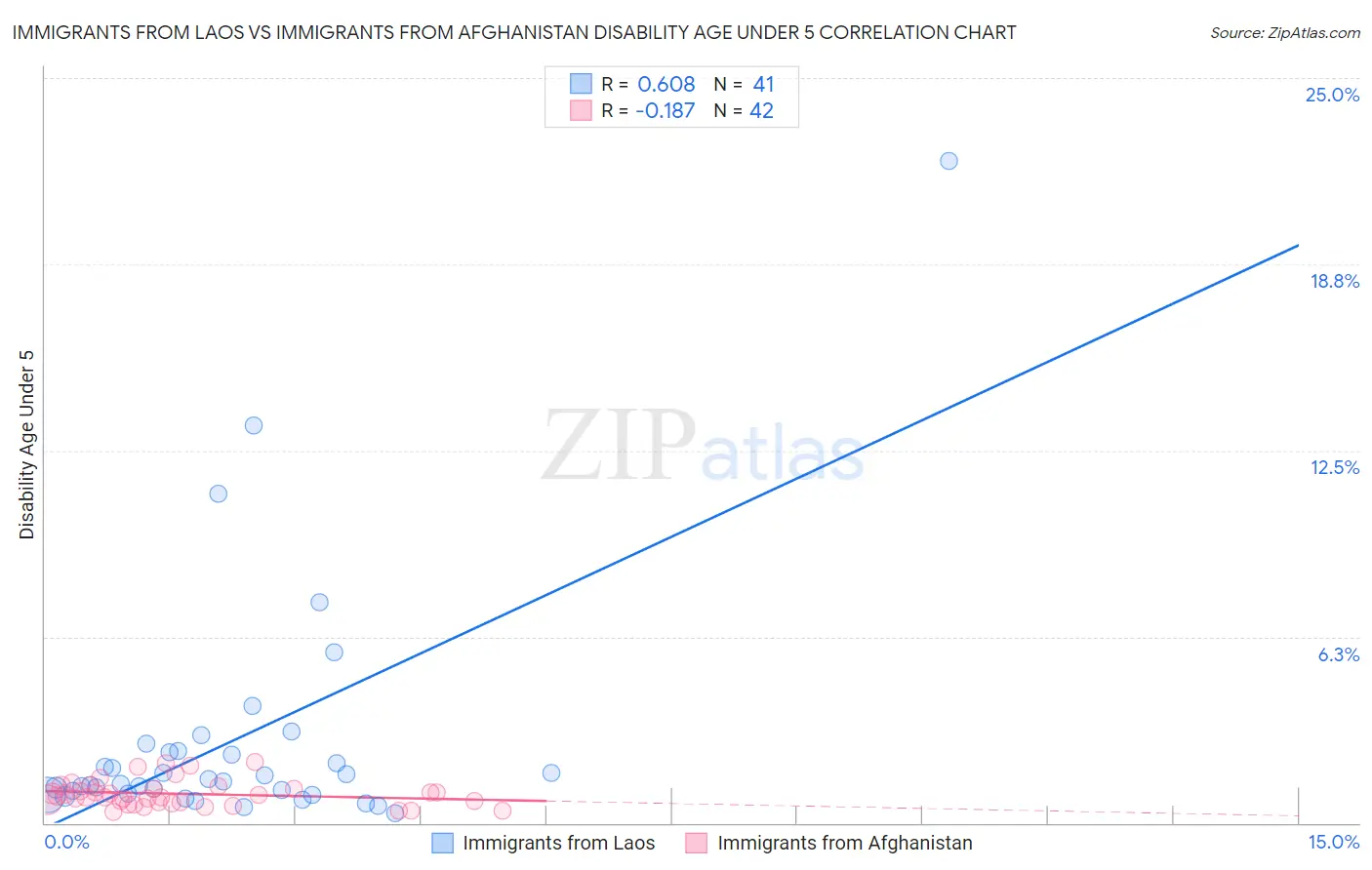 Immigrants from Laos vs Immigrants from Afghanistan Disability Age Under 5