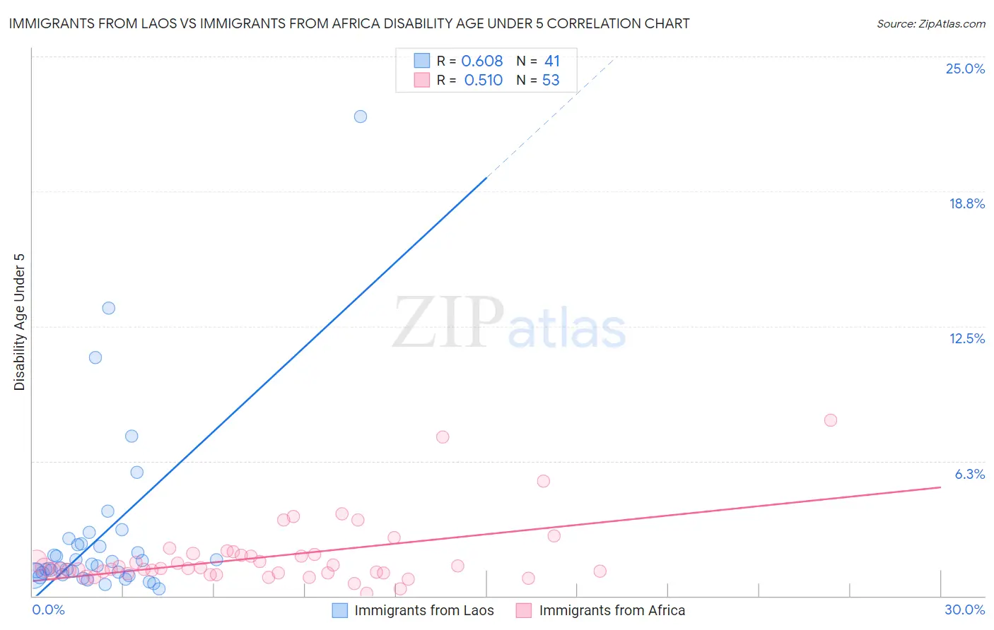Immigrants from Laos vs Immigrants from Africa Disability Age Under 5