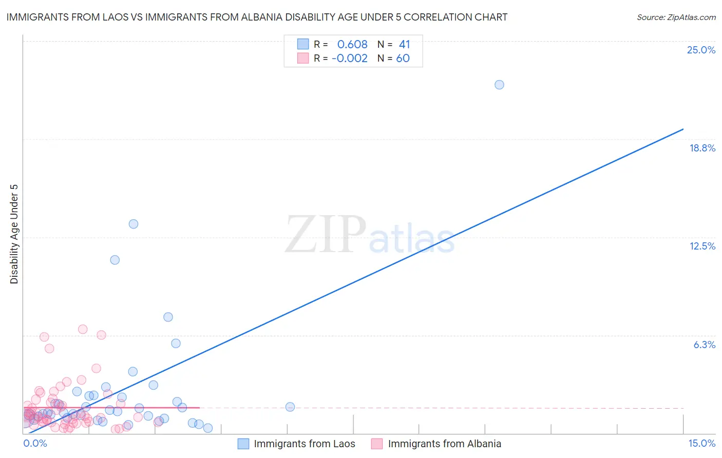 Immigrants from Laos vs Immigrants from Albania Disability Age Under 5