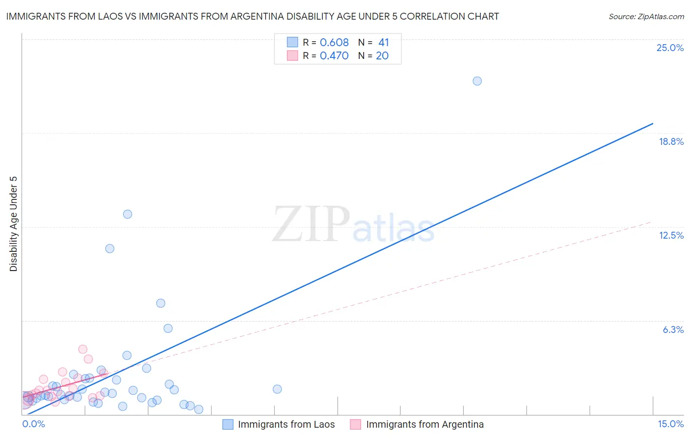 Immigrants from Laos vs Immigrants from Argentina Disability Age Under 5