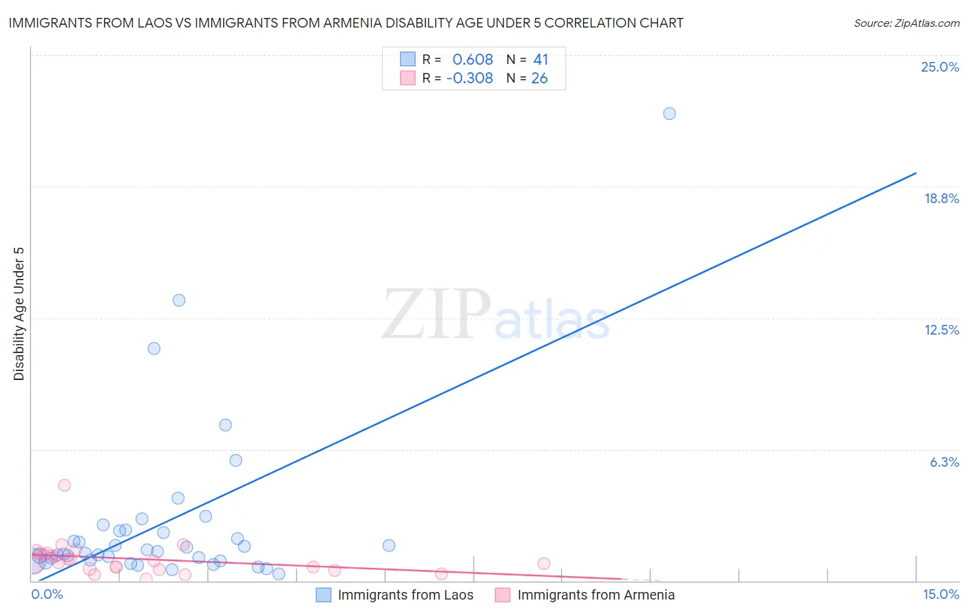 Immigrants from Laos vs Immigrants from Armenia Disability Age Under 5