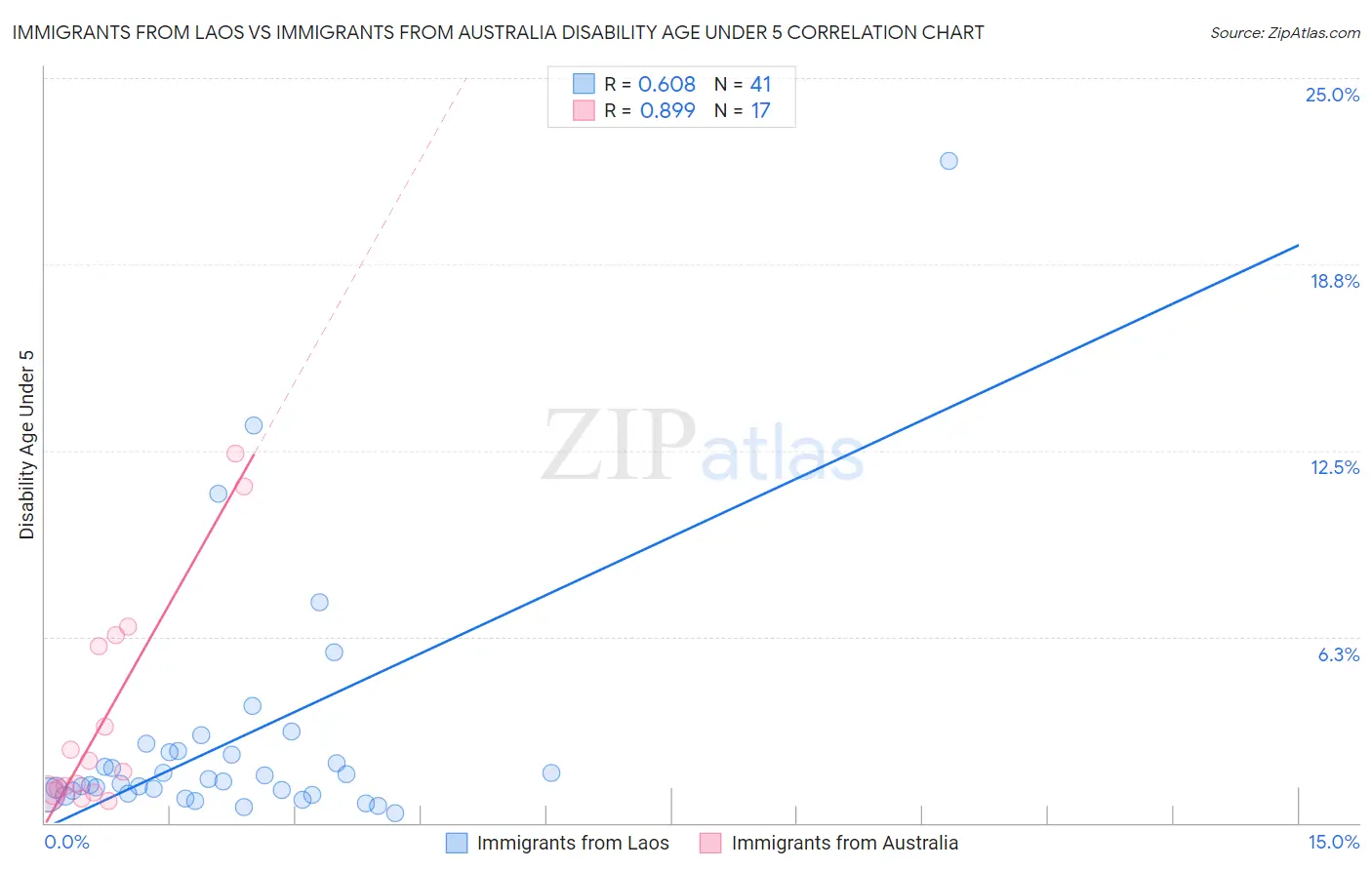Immigrants from Laos vs Immigrants from Australia Disability Age Under 5