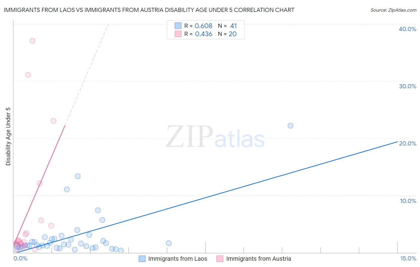 Immigrants from Laos vs Immigrants from Austria Disability Age Under 5