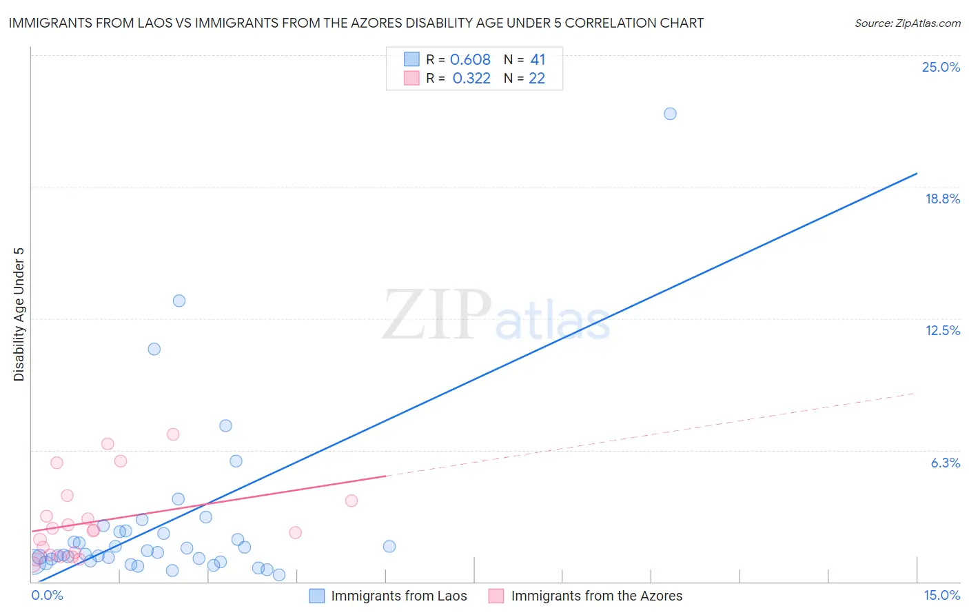 Immigrants from Laos vs Immigrants from the Azores Disability Age Under 5