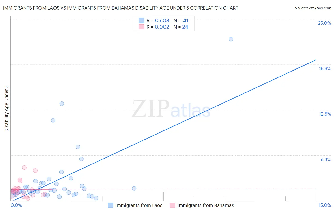Immigrants from Laos vs Immigrants from Bahamas Disability Age Under 5
