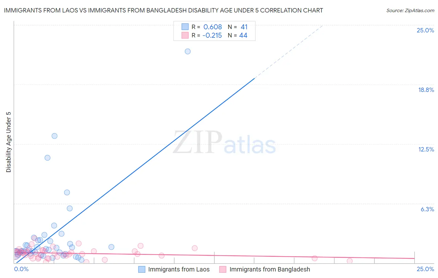 Immigrants from Laos vs Immigrants from Bangladesh Disability Age Under 5