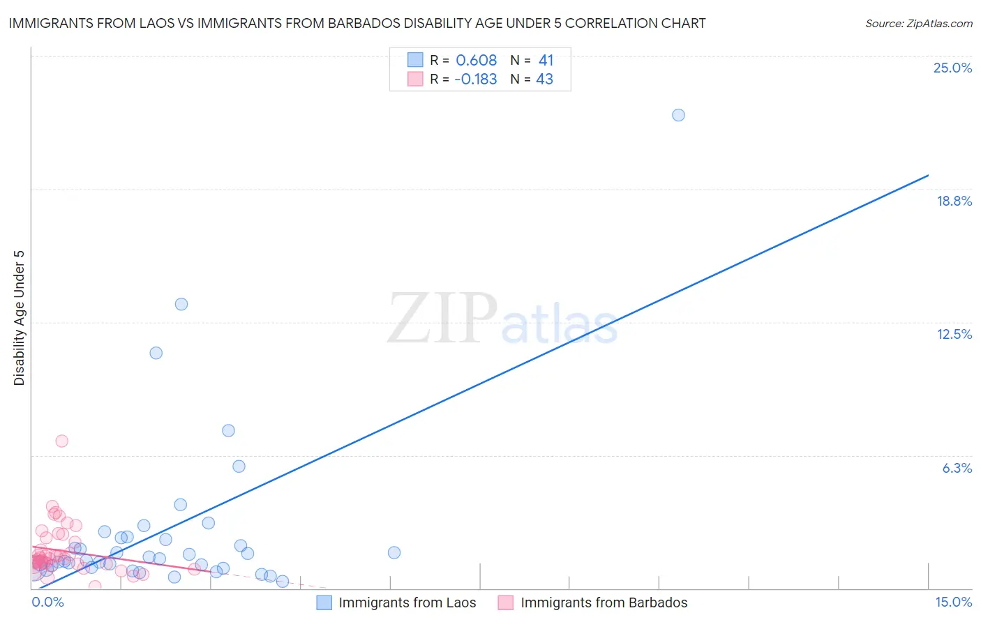 Immigrants from Laos vs Immigrants from Barbados Disability Age Under 5