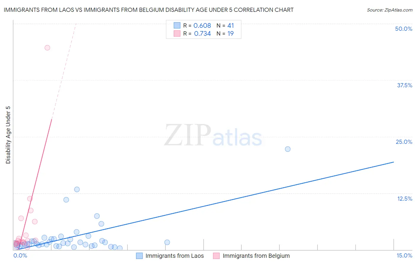 Immigrants from Laos vs Immigrants from Belgium Disability Age Under 5