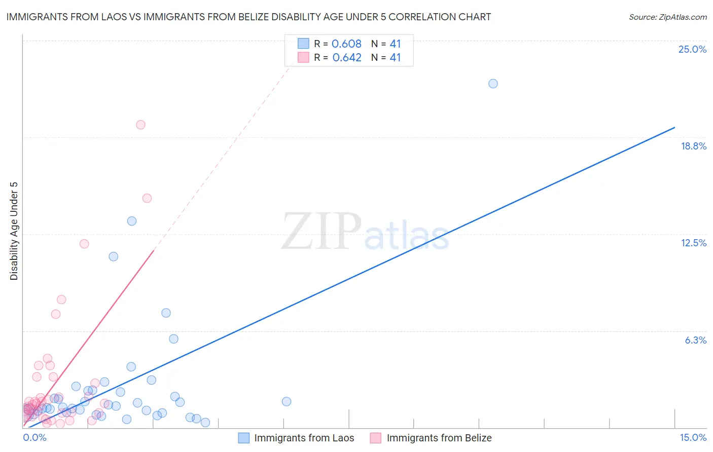 Immigrants from Laos vs Immigrants from Belize Disability Age Under 5