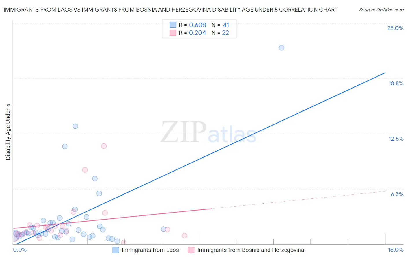 Immigrants from Laos vs Immigrants from Bosnia and Herzegovina Disability Age Under 5