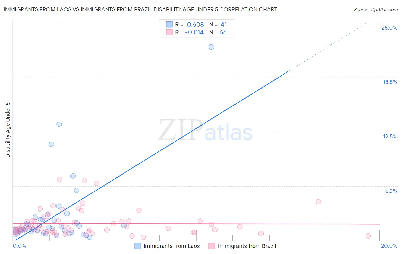 Immigrants from Laos vs Immigrants from Brazil Disability Age Under 5