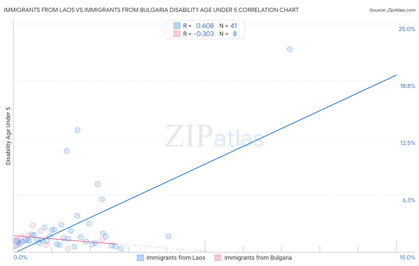 Immigrants from Laos vs Immigrants from Bulgaria Disability Age Under 5