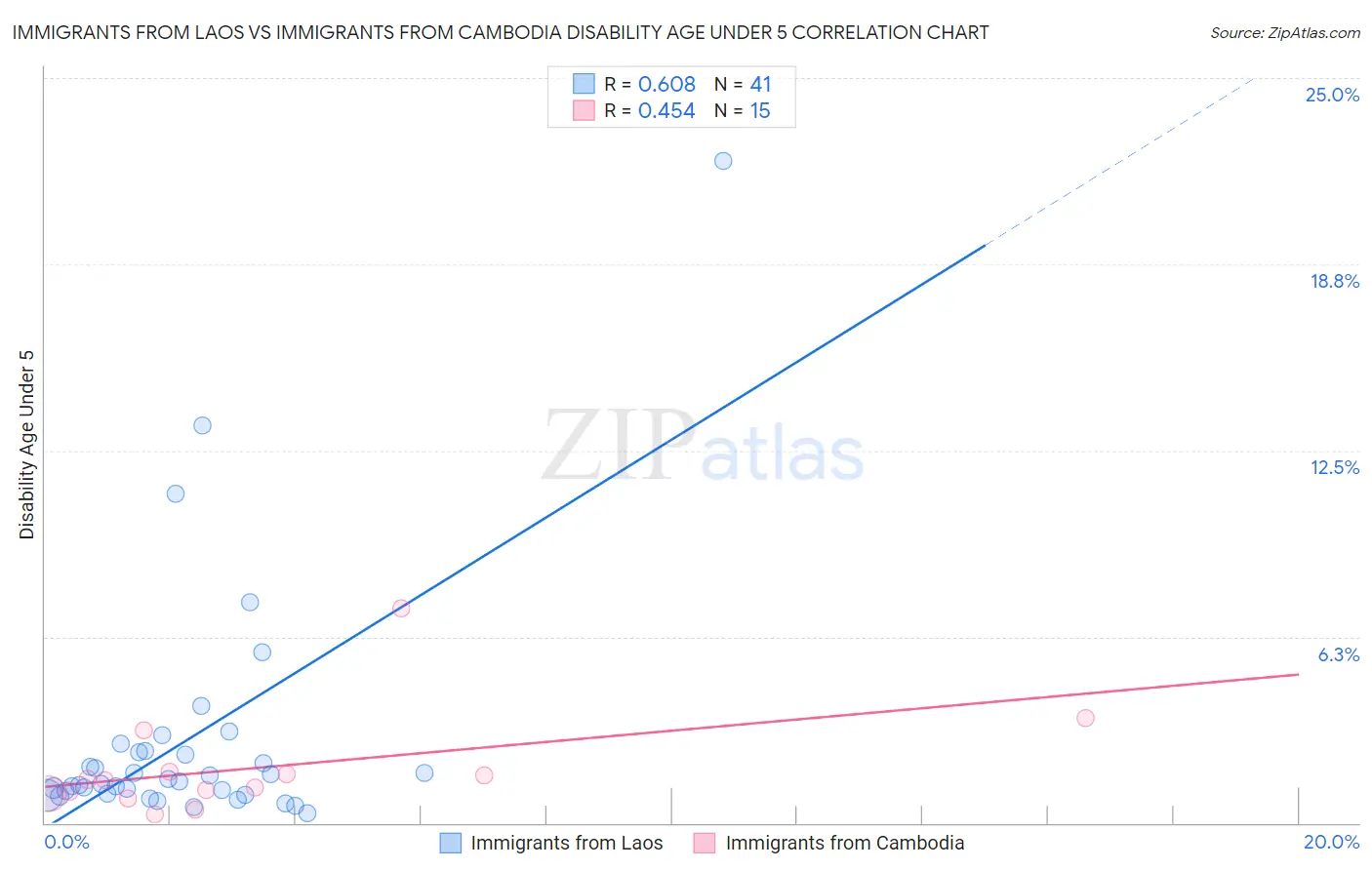 Immigrants from Laos vs Immigrants from Cambodia Disability Age Under 5