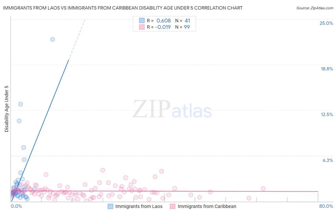 Immigrants from Laos vs Immigrants from Caribbean Disability Age Under 5