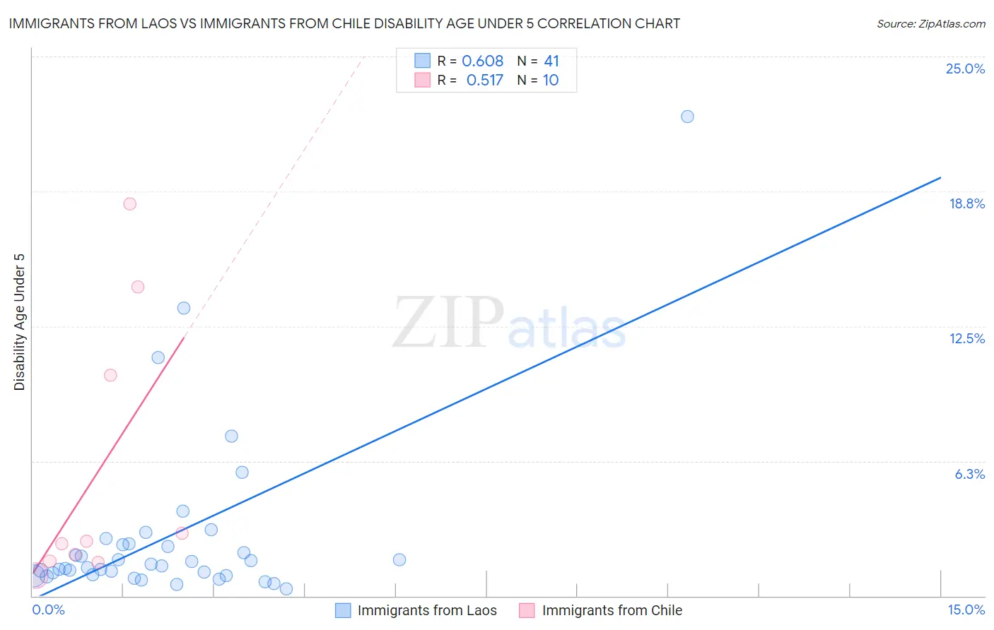 Immigrants from Laos vs Immigrants from Chile Disability Age Under 5