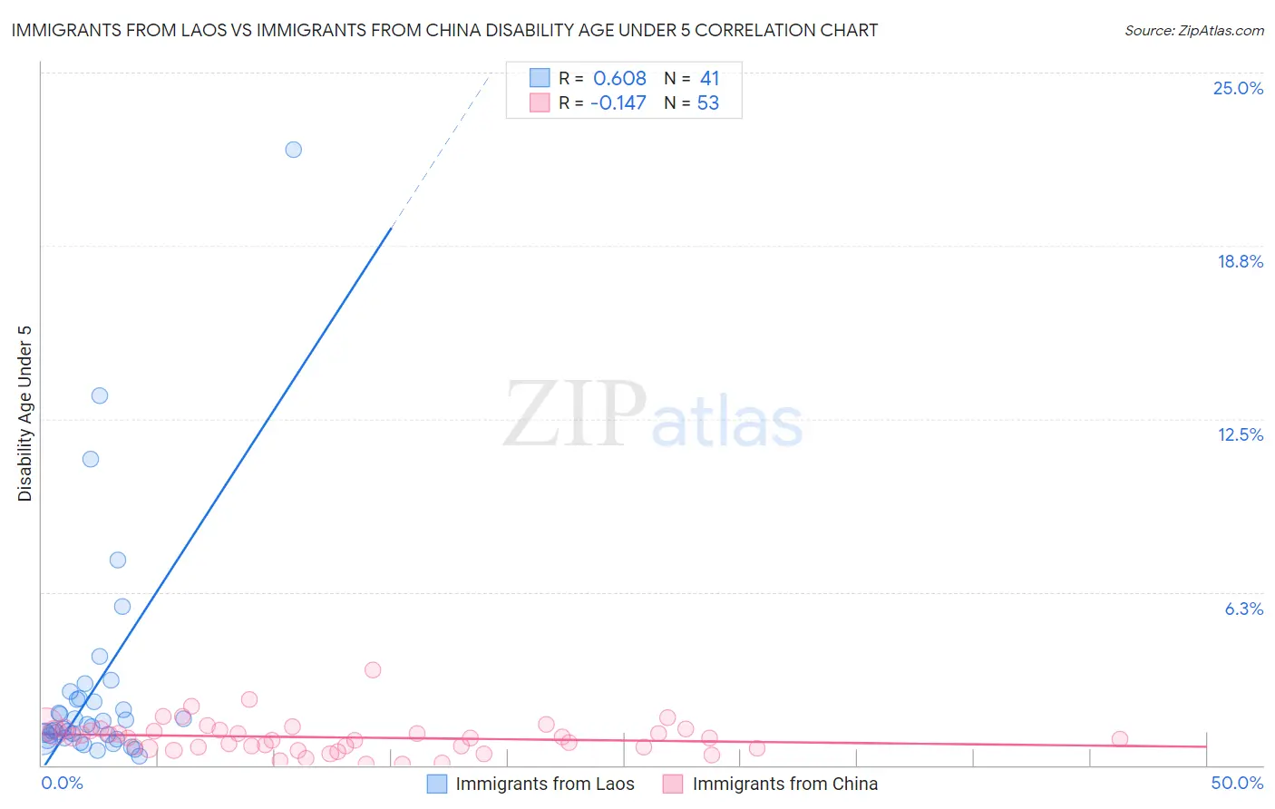 Immigrants from Laos vs Immigrants from China Disability Age Under 5