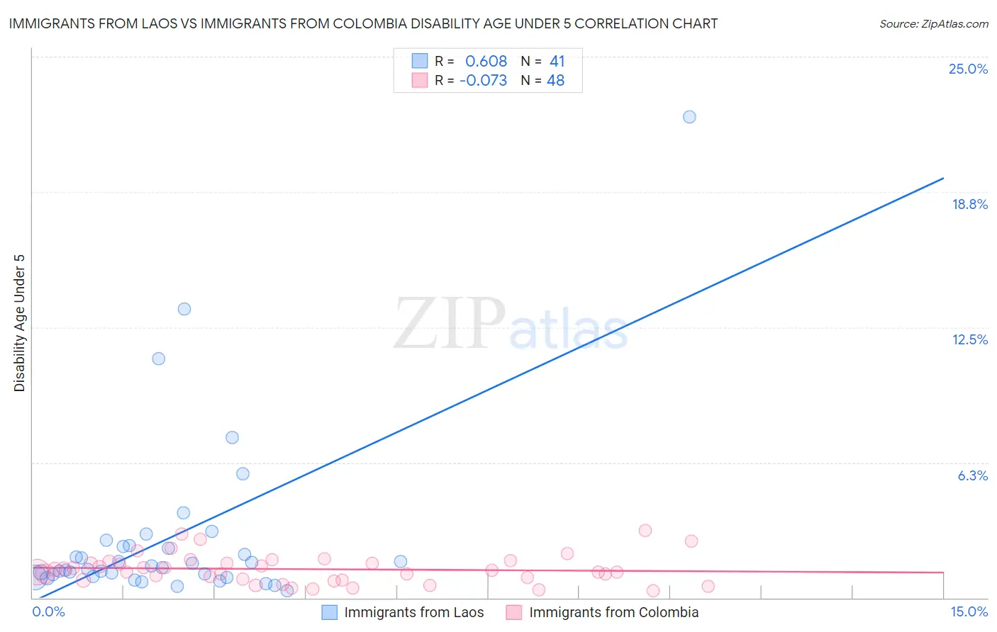 Immigrants from Laos vs Immigrants from Colombia Disability Age Under 5