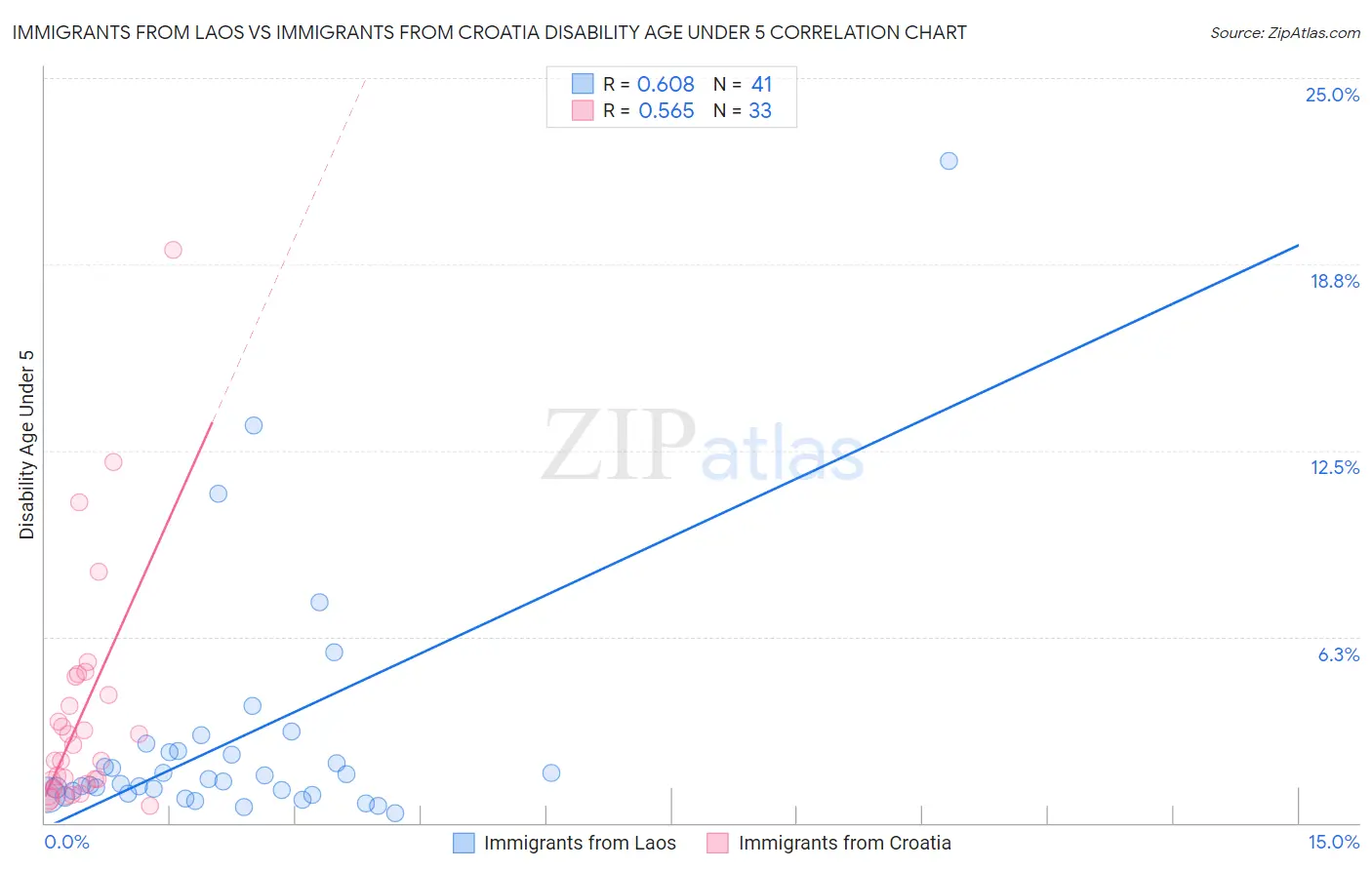 Immigrants from Laos vs Immigrants from Croatia Disability Age Under 5