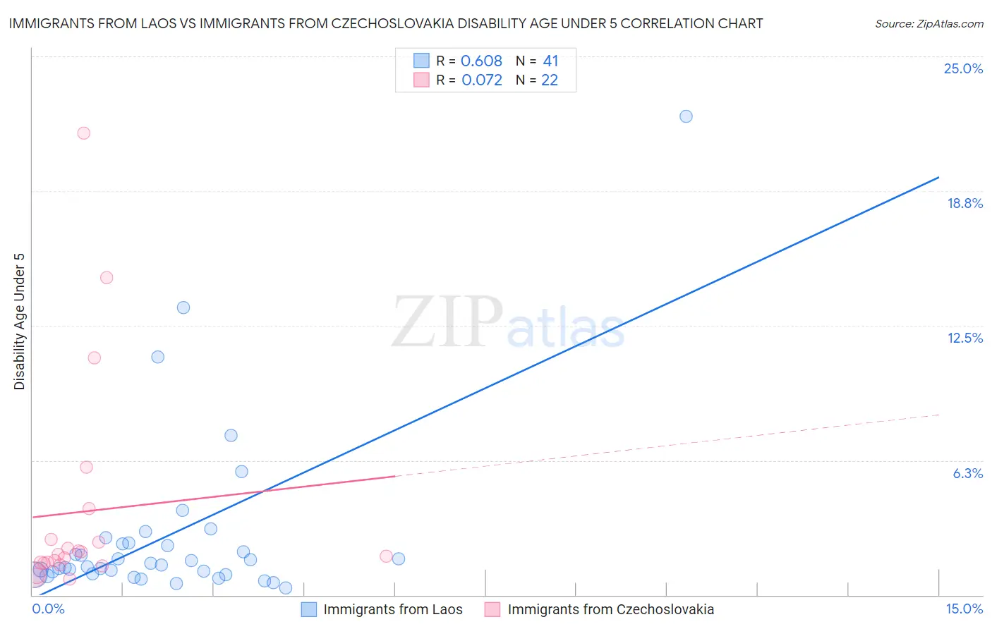 Immigrants from Laos vs Immigrants from Czechoslovakia Disability Age Under 5
