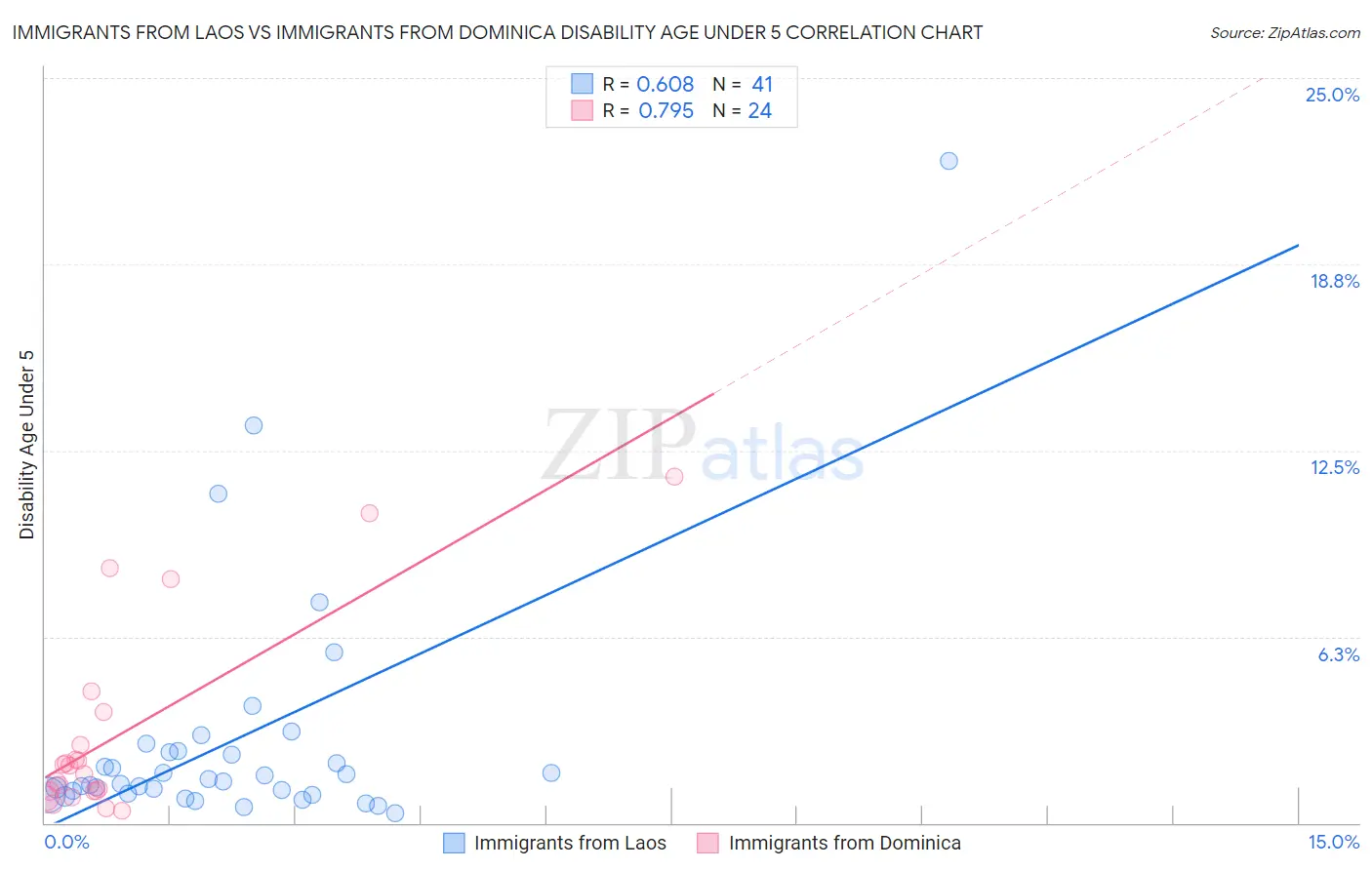 Immigrants from Laos vs Immigrants from Dominica Disability Age Under 5