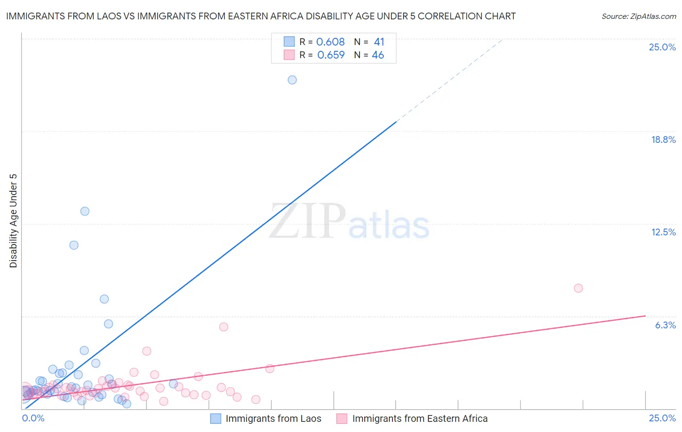 Immigrants from Laos vs Immigrants from Eastern Africa Disability Age Under 5