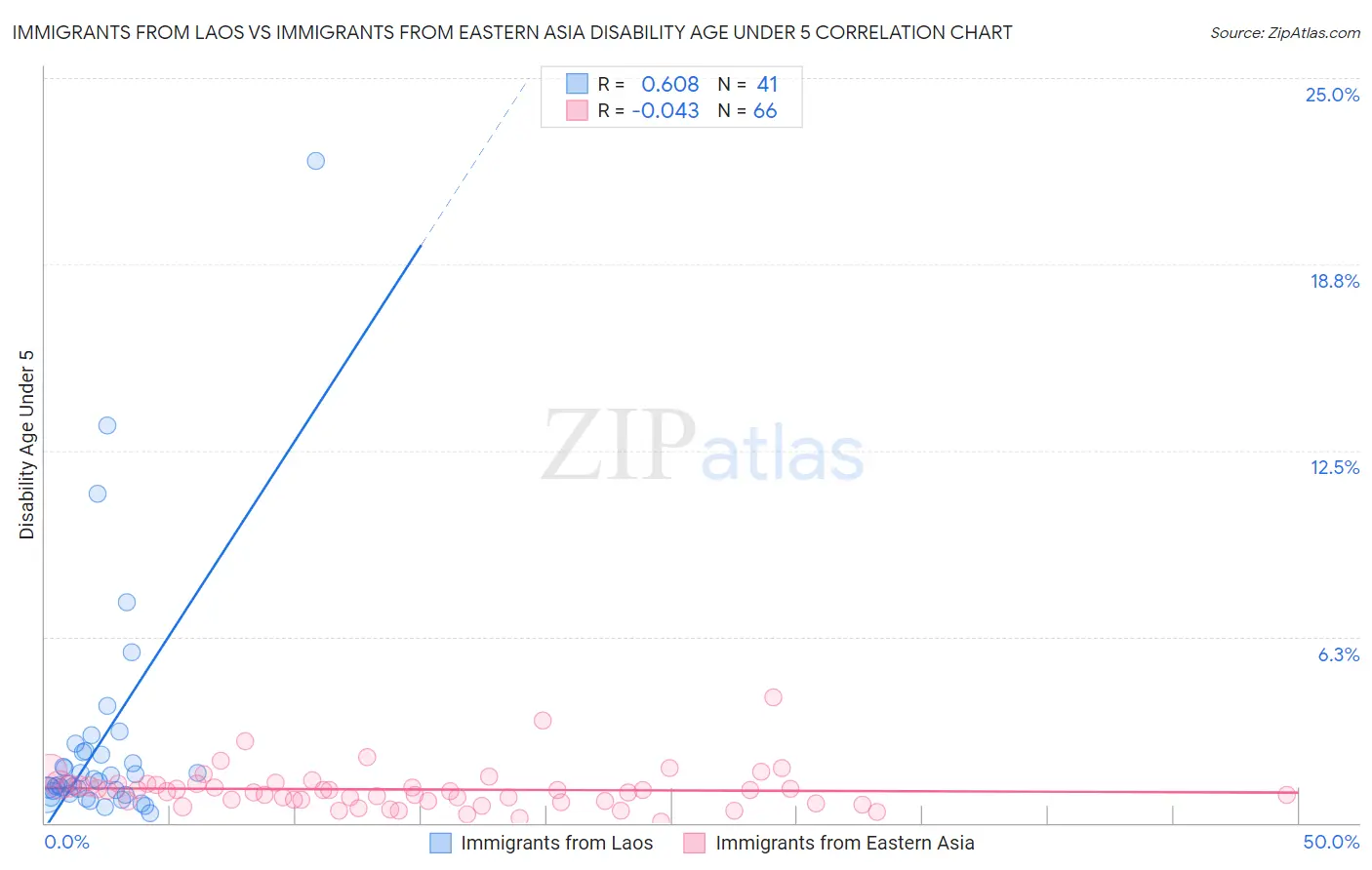 Immigrants from Laos vs Immigrants from Eastern Asia Disability Age Under 5