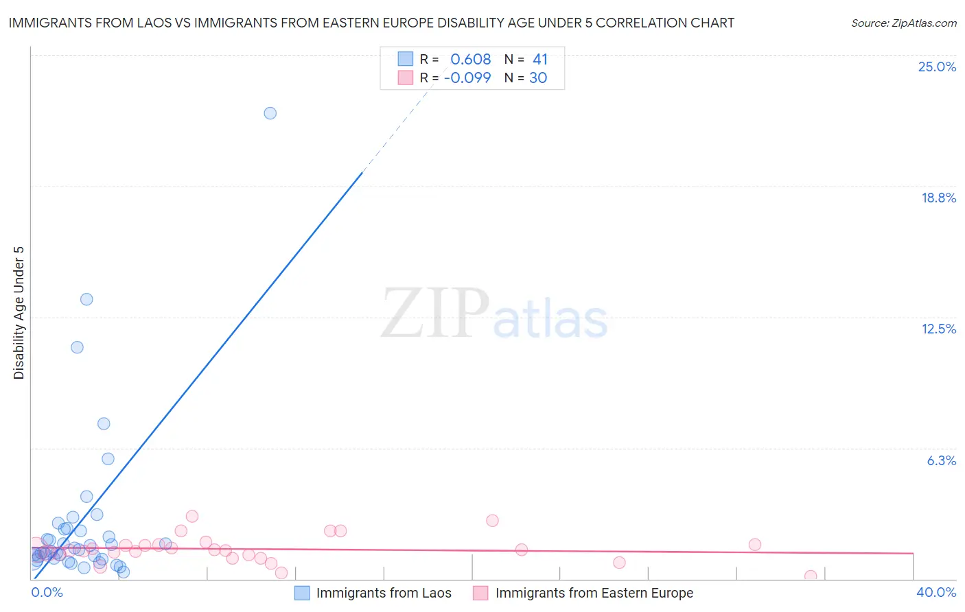Immigrants from Laos vs Immigrants from Eastern Europe Disability Age Under 5