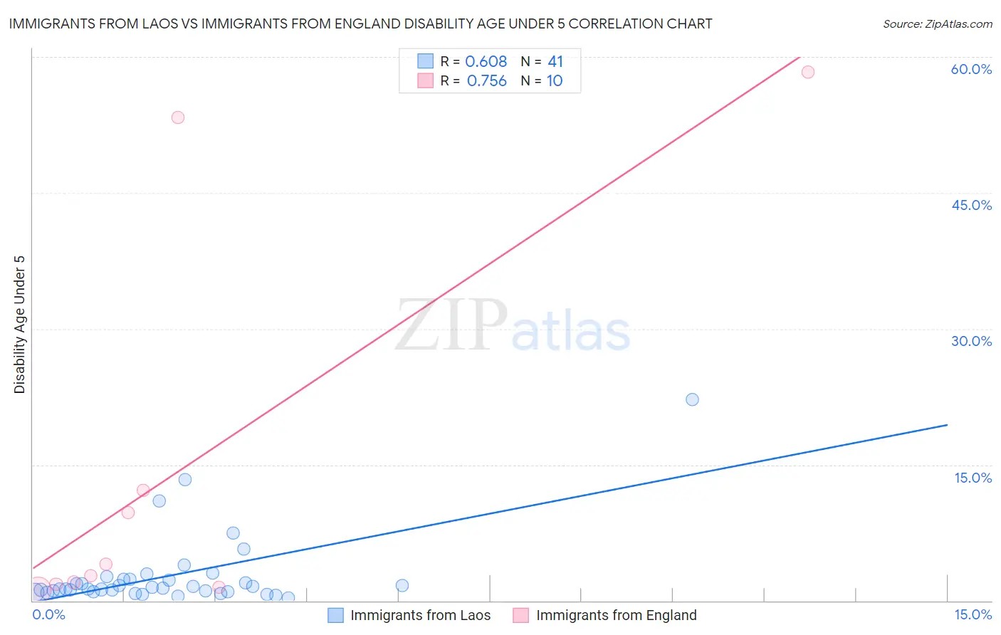 Immigrants from Laos vs Immigrants from England Disability Age Under 5