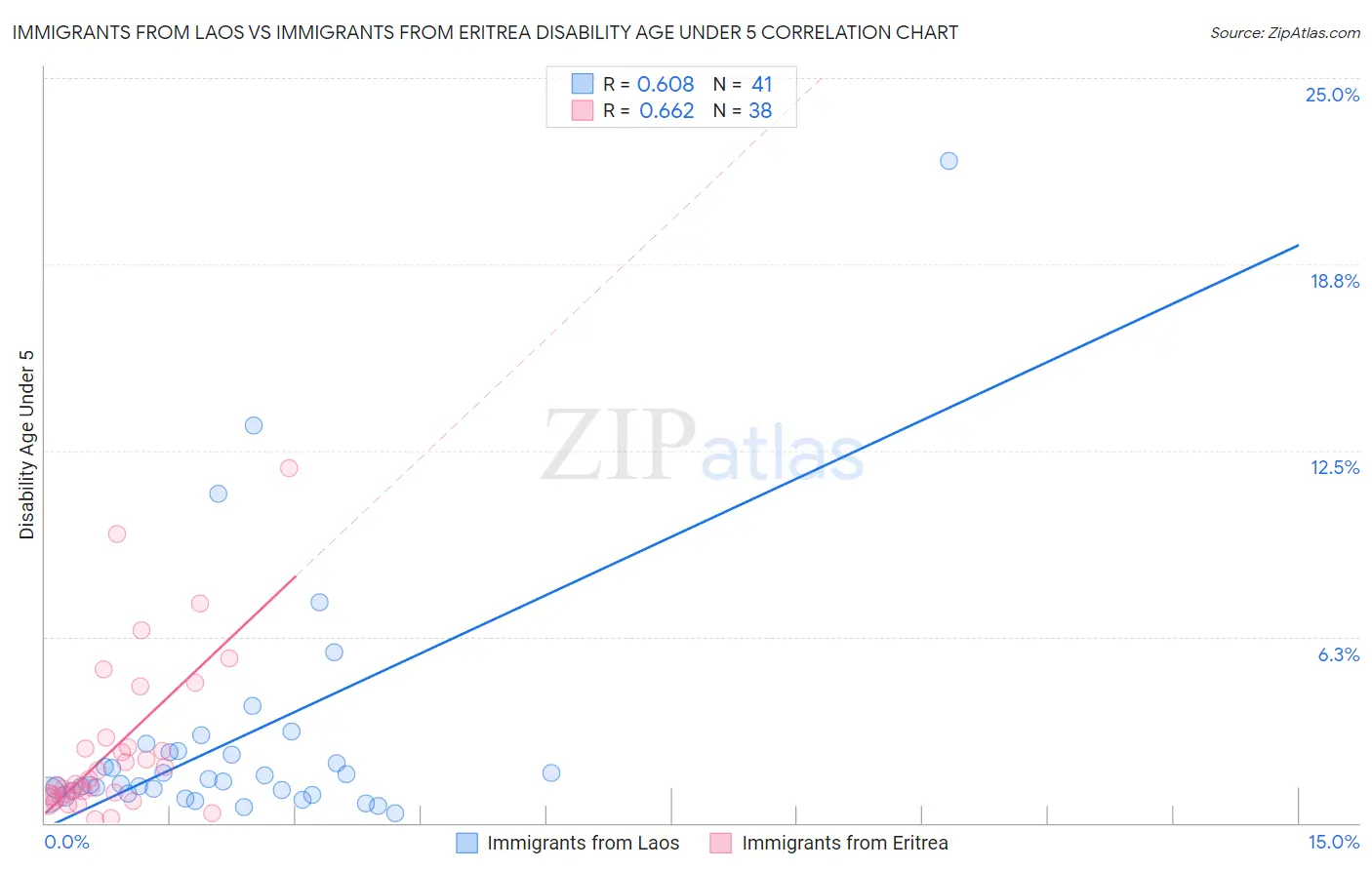 Immigrants from Laos vs Immigrants from Eritrea Disability Age Under 5