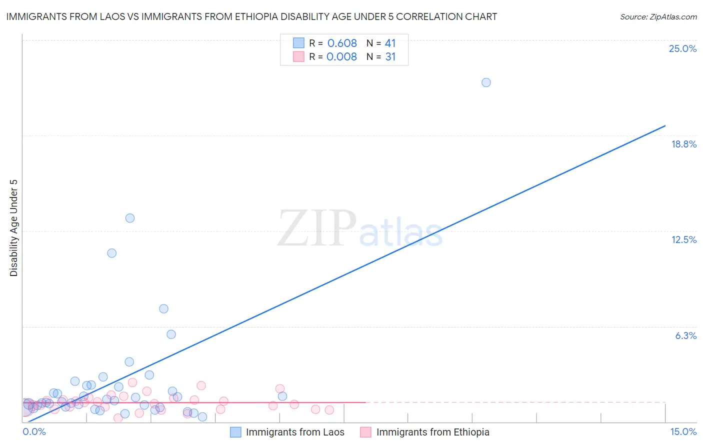 Immigrants from Laos vs Immigrants from Ethiopia Disability Age Under 5
