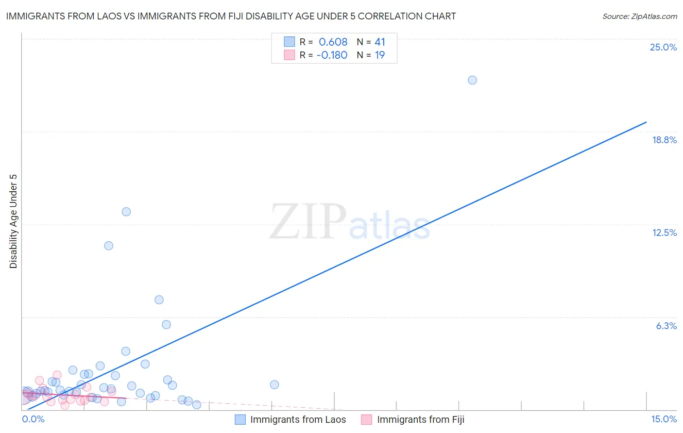 Immigrants from Laos vs Immigrants from Fiji Disability Age Under 5