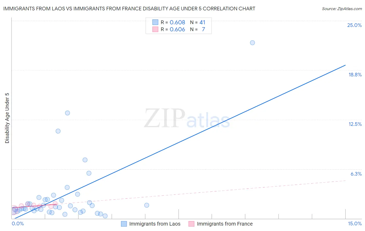 Immigrants from Laos vs Immigrants from France Disability Age Under 5