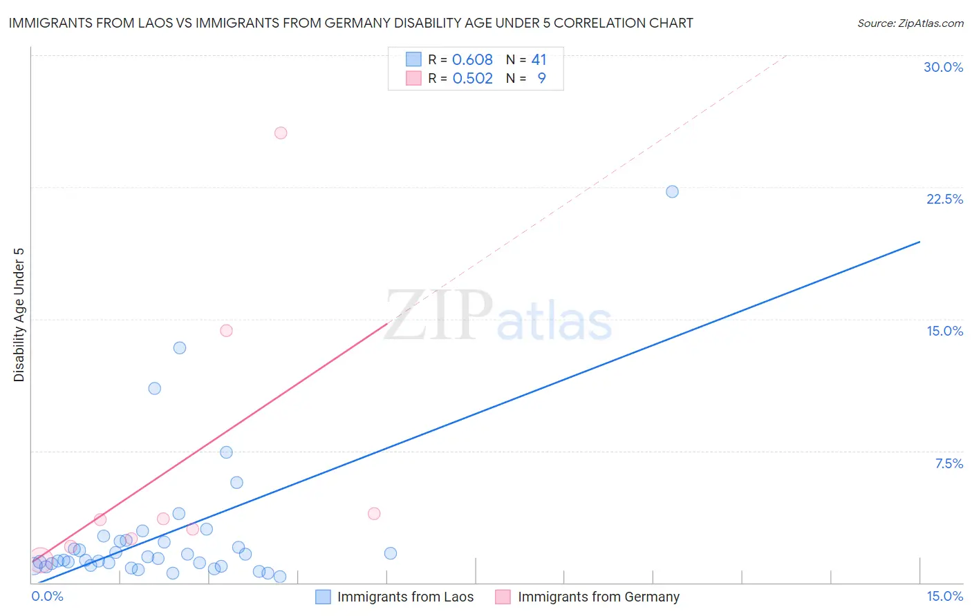 Immigrants from Laos vs Immigrants from Germany Disability Age Under 5