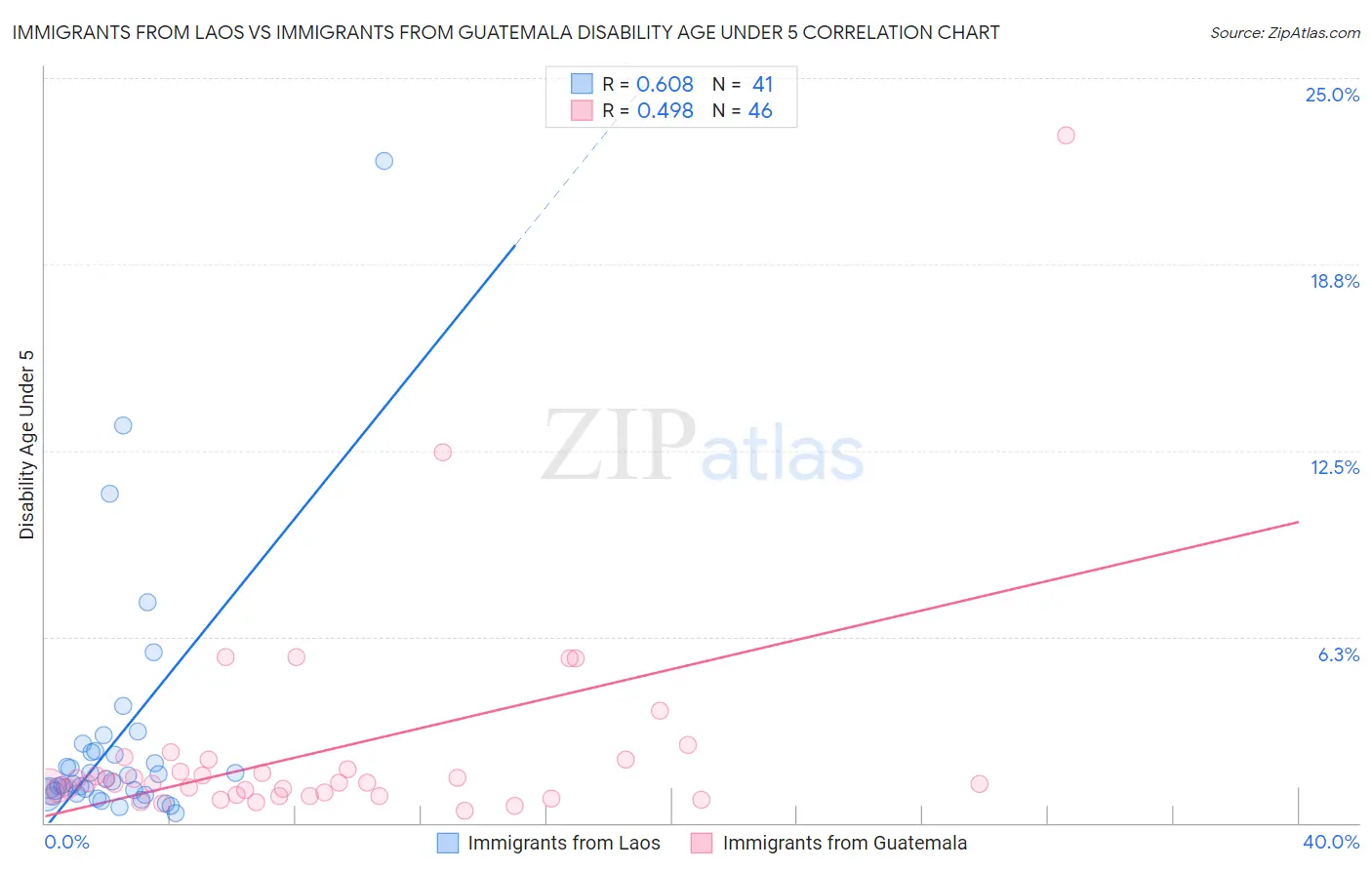 Immigrants from Laos vs Immigrants from Guatemala Disability Age Under 5
